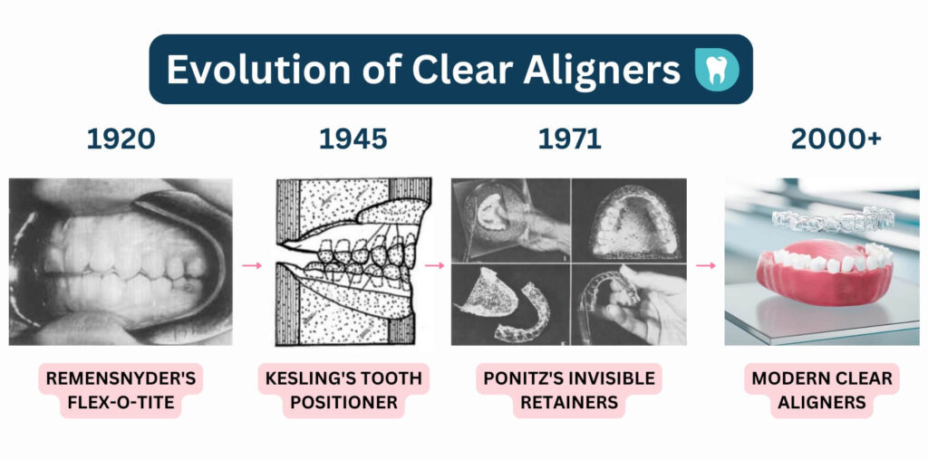 Evolution of Clear Aligners Timeline: Showcasing key developments from 1920 with Remensnyder's Flex-O-Tite, 1945 Kesling's Tooth Positioner, 1971 Ponitz's Invisible Retainers, to 2000+ with Modern Clear Aligners, tracing the advancements in orthodontic technology and aesthetics.