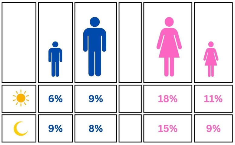 Graphical representation of the prevalence among males and females.